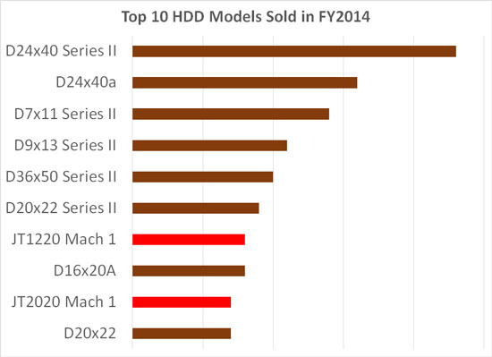 Top 10 HDD Models Sold in FY2013