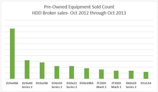 Pre-Owned Equipment Sold Count 2012-2013