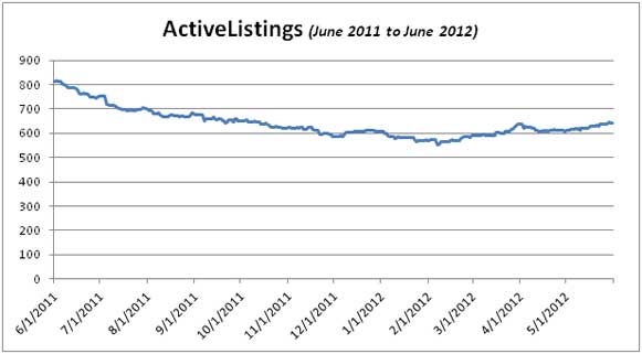 Active Listings