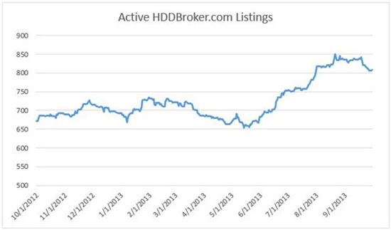 Active Listings on HDDBroker.com