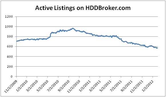 Active Listings on HDDBroker.com