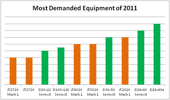 Most Demanded Equipment of 2011