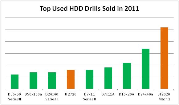 Top Used HDD Drills Sold in 2011