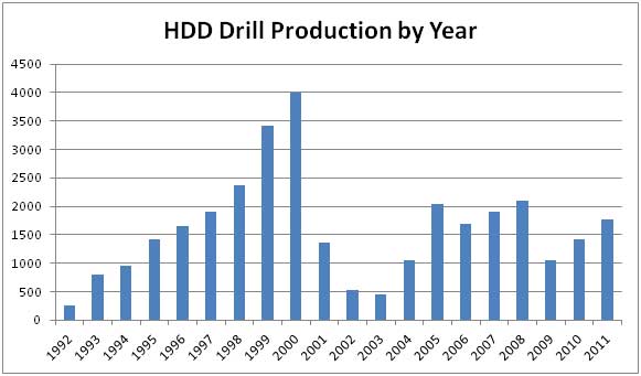 HDD Drill Production by Year