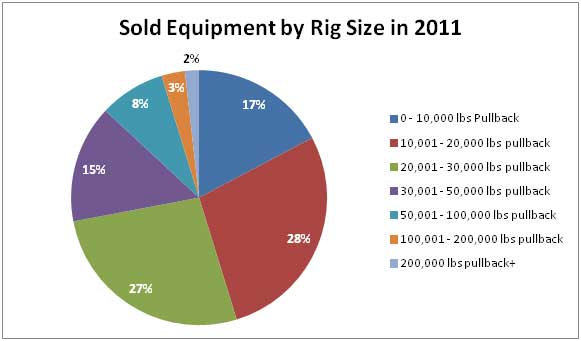 Sold Equipment by Rig Size in 2011