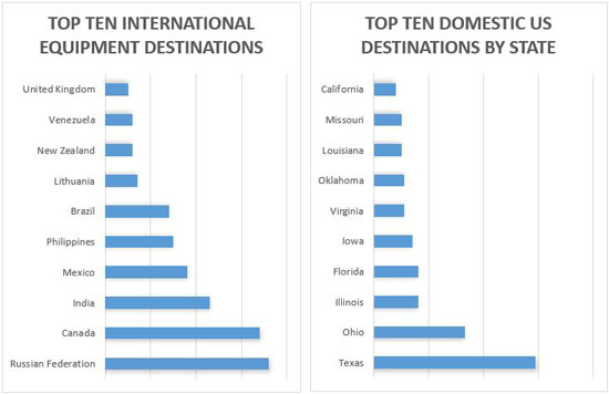 Top Ten International/Domestic Destinations