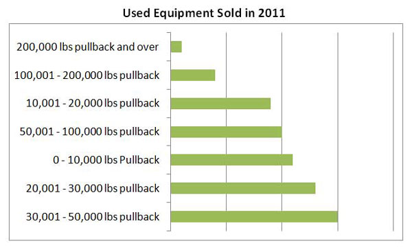 Used Equipment Sold in 2011